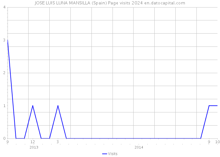 JOSE LUIS LUNA MANSILLA (Spain) Page visits 2024 
