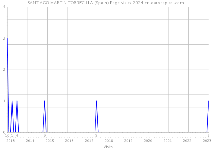 SANTIAGO MARTIN TORRECILLA (Spain) Page visits 2024 