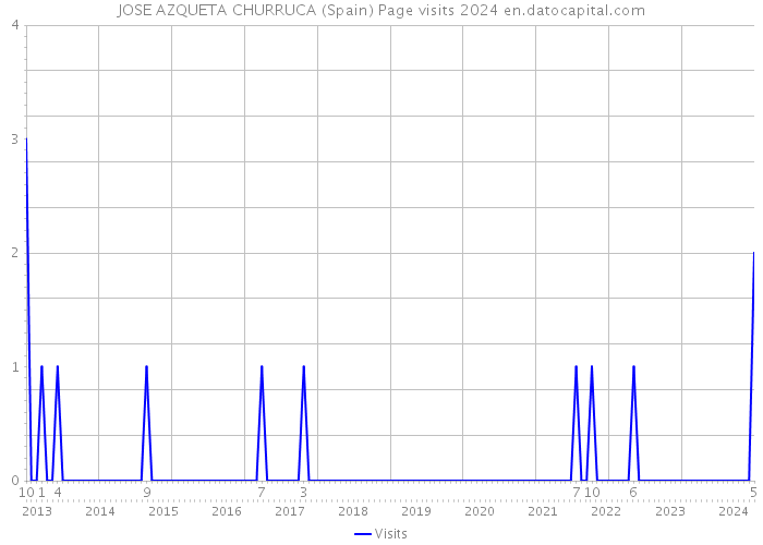 JOSE AZQUETA CHURRUCA (Spain) Page visits 2024 