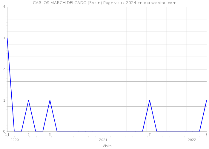 CARLOS MARCH DELGADO (Spain) Page visits 2024 