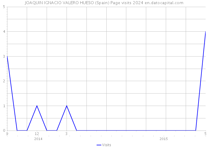 JOAQUIN IGNACIO VALERO HUESO (Spain) Page visits 2024 