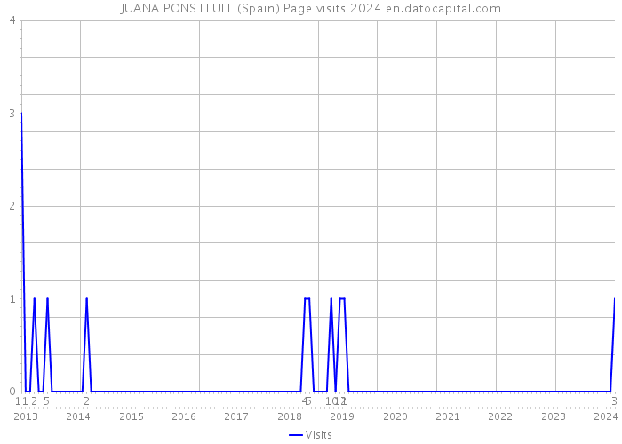 JUANA PONS LLULL (Spain) Page visits 2024 
