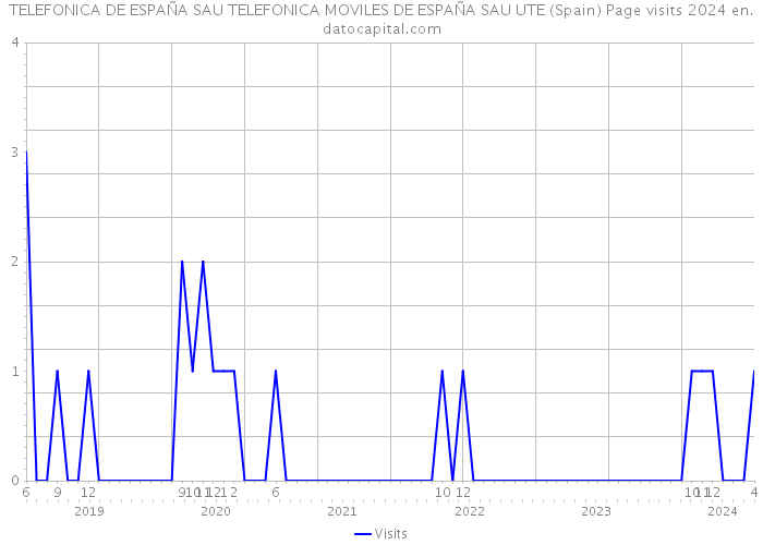 TELEFONICA DE ESPAÑA SAU TELEFONICA MOVILES DE ESPAÑA SAU UTE (Spain) Page visits 2024 