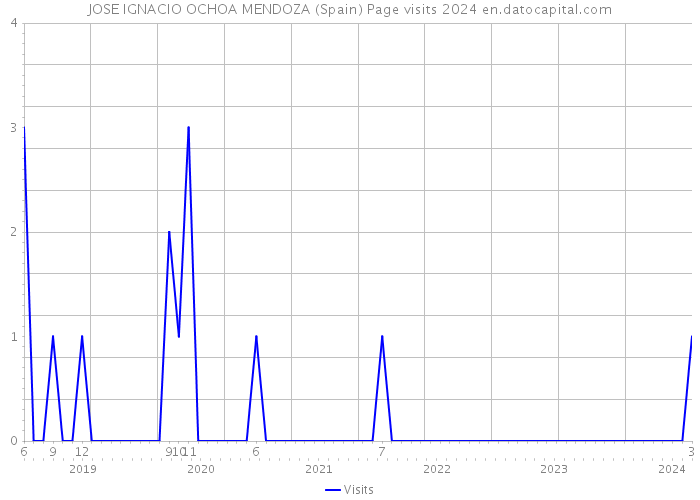 JOSE IGNACIO OCHOA MENDOZA (Spain) Page visits 2024 