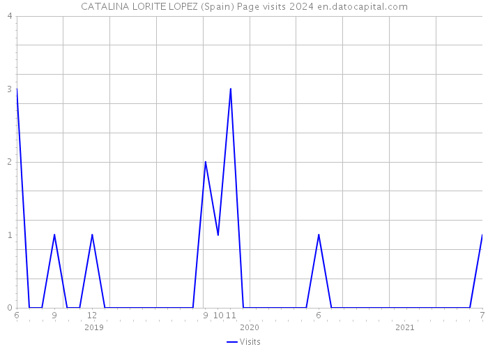 CATALINA LORITE LOPEZ (Spain) Page visits 2024 