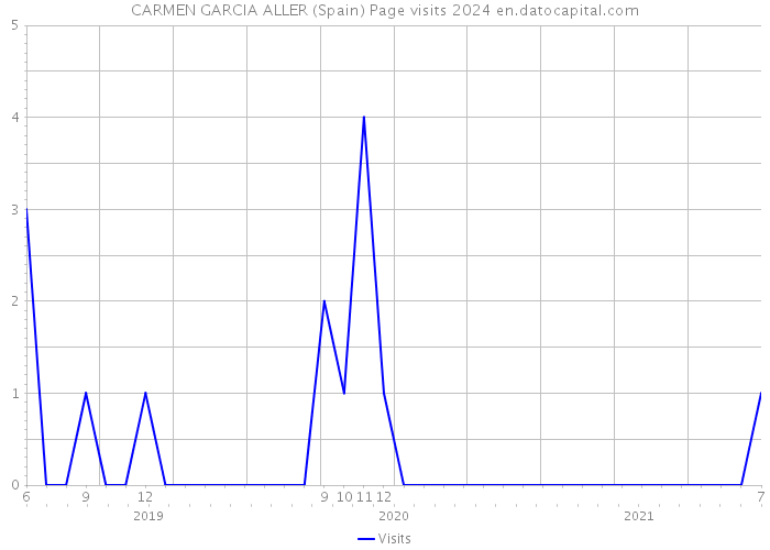 CARMEN GARCIA ALLER (Spain) Page visits 2024 