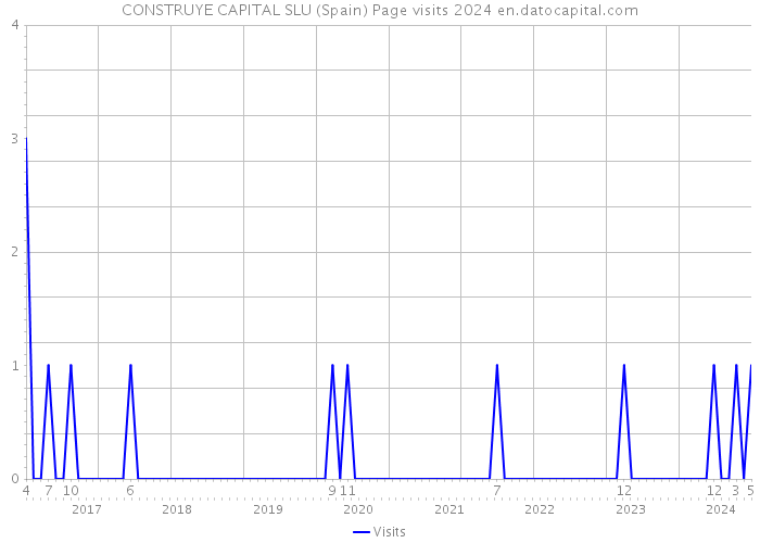CONSTRUYE CAPITAL SLU (Spain) Page visits 2024 