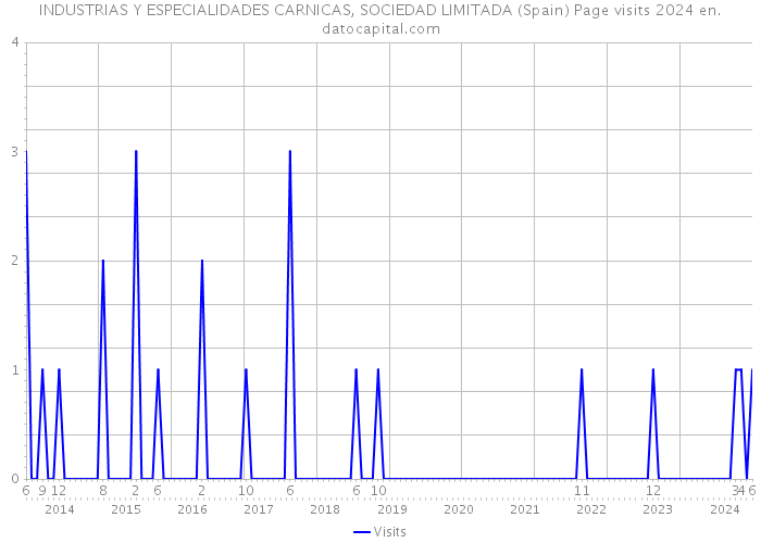INDUSTRIAS Y ESPECIALIDADES CARNICAS, SOCIEDAD LIMITADA (Spain) Page visits 2024 