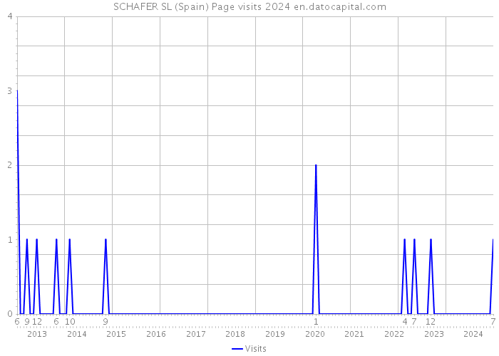 SCHAFER SL (Spain) Page visits 2024 