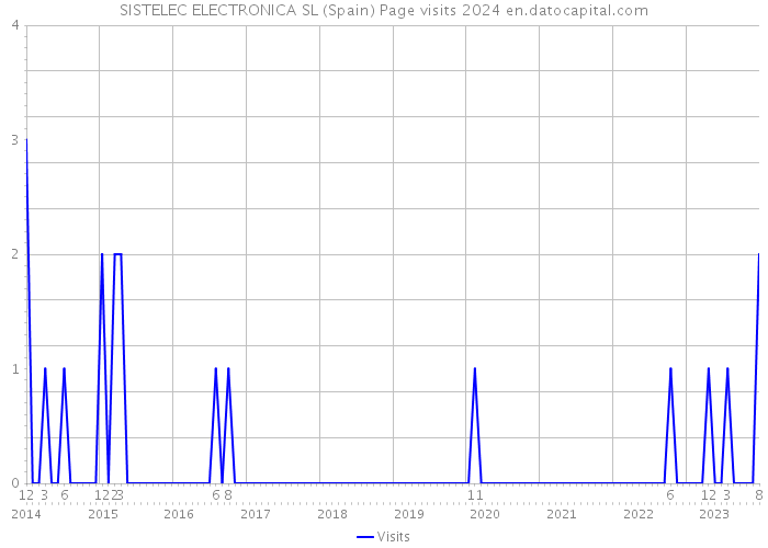 SISTELEC ELECTRONICA SL (Spain) Page visits 2024 