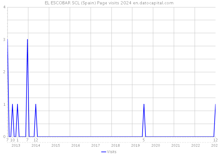 EL ESCOBAR SCL (Spain) Page visits 2024 