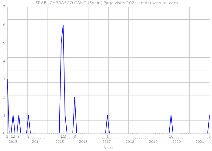 ISRAEL CARRASCO CANO (Spain) Page visits 2024 