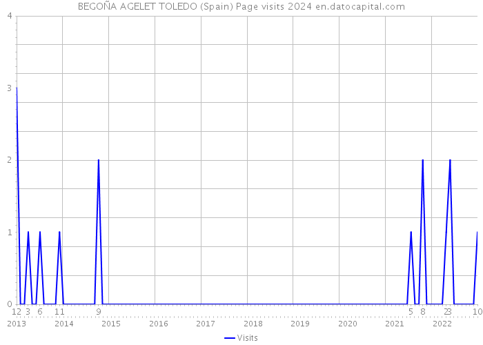 BEGOÑA AGELET TOLEDO (Spain) Page visits 2024 