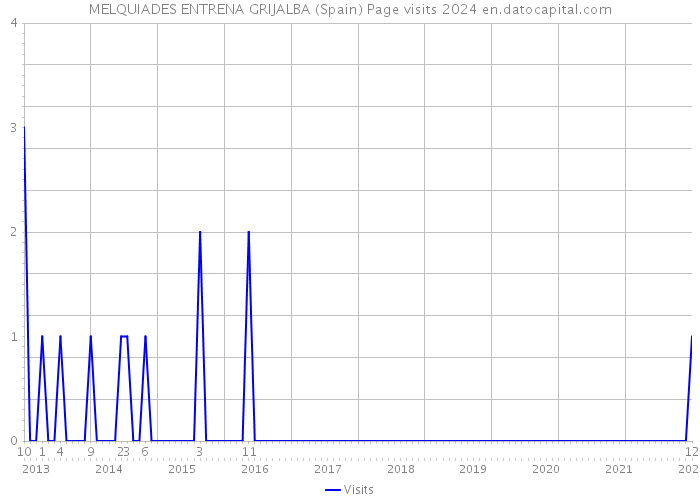 MELQUIADES ENTRENA GRIJALBA (Spain) Page visits 2024 