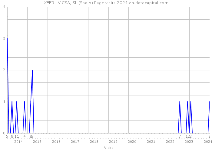 XEER- VICSA, SL (Spain) Page visits 2024 