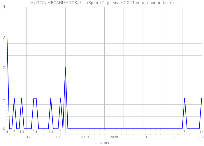 MURCIA MECANIZADOS, S.L. (Spain) Page visits 2024 