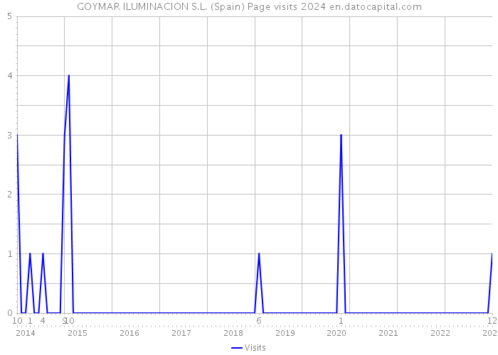 GOYMAR ILUMINACION S.L. (Spain) Page visits 2024 
