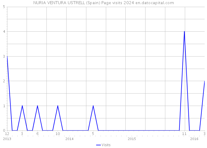 NURIA VENTURA USTRELL (Spain) Page visits 2024 