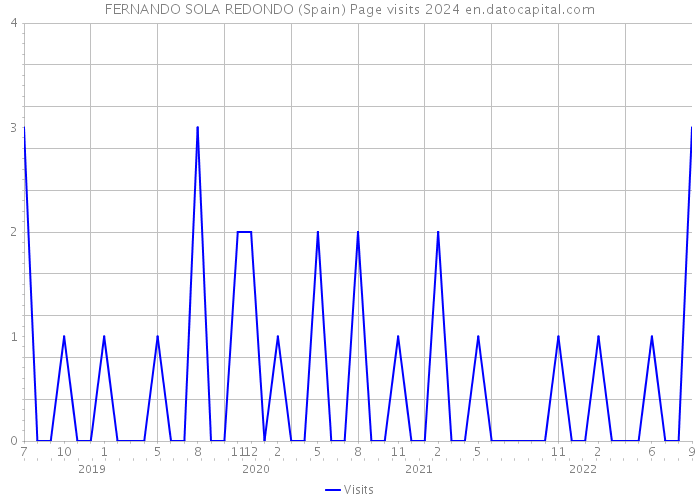 FERNANDO SOLA REDONDO (Spain) Page visits 2024 