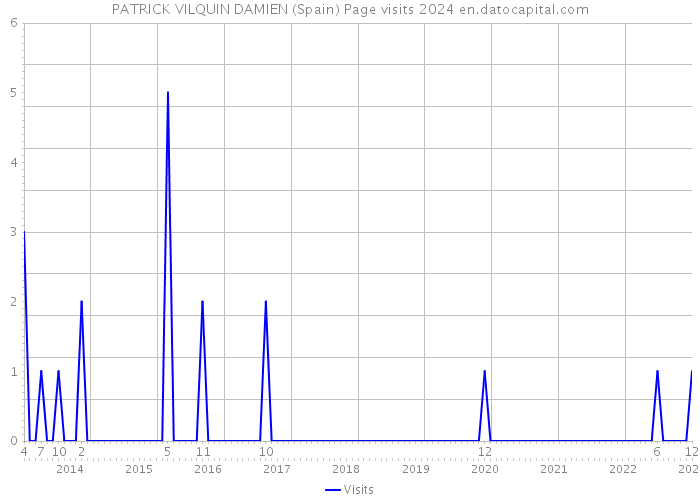 PATRICK VILQUIN DAMIEN (Spain) Page visits 2024 