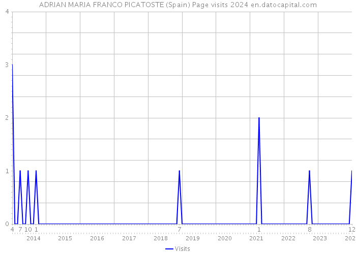 ADRIAN MARIA FRANCO PICATOSTE (Spain) Page visits 2024 