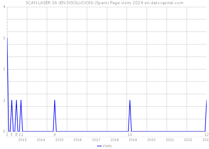 SCAN LASER SA (EN DISOLUCION) (Spain) Page visits 2024 