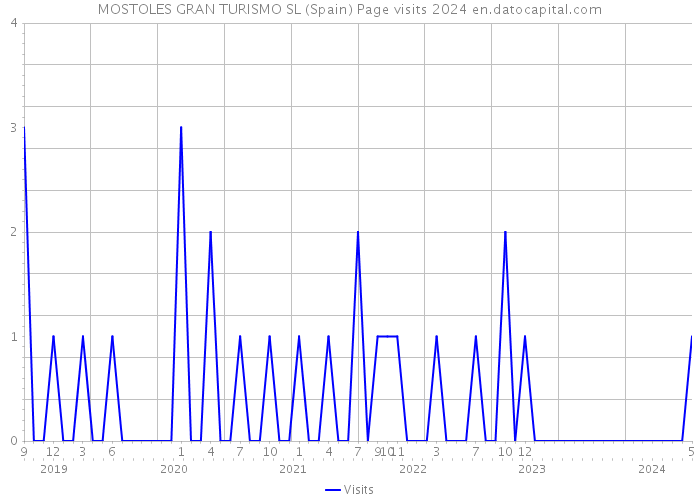 MOSTOLES GRAN TURISMO SL (Spain) Page visits 2024 
