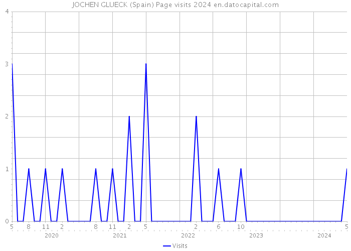 JOCHEN GLUECK (Spain) Page visits 2024 