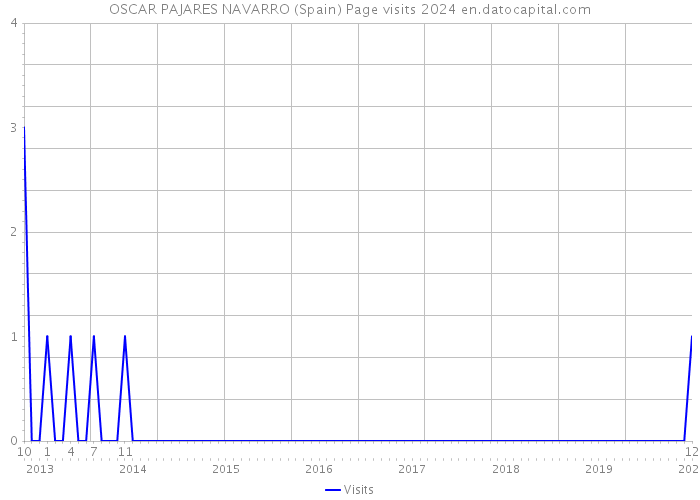OSCAR PAJARES NAVARRO (Spain) Page visits 2024 