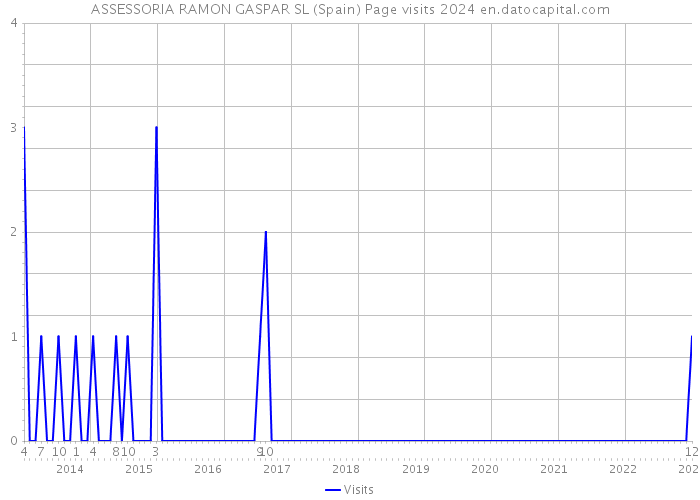 ASSESSORIA RAMON GASPAR SL (Spain) Page visits 2024 