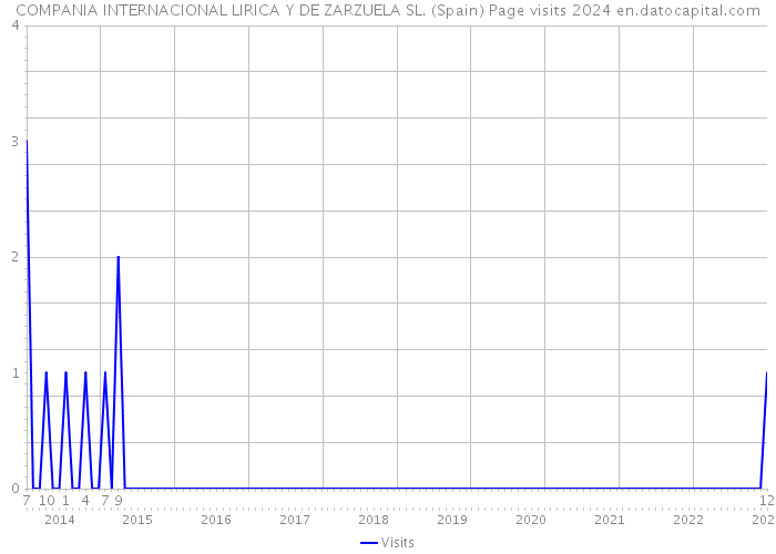 COMPANIA INTERNACIONAL LIRICA Y DE ZARZUELA SL. (Spain) Page visits 2024 