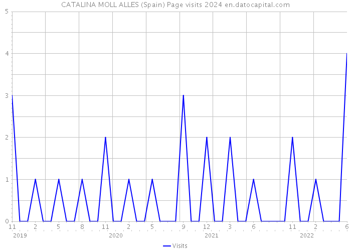 CATALINA MOLL ALLES (Spain) Page visits 2024 