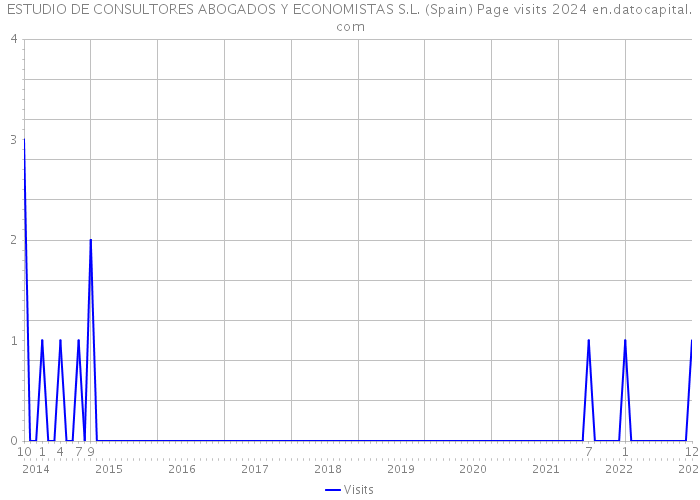 ESTUDIO DE CONSULTORES ABOGADOS Y ECONOMISTAS S.L. (Spain) Page visits 2024 