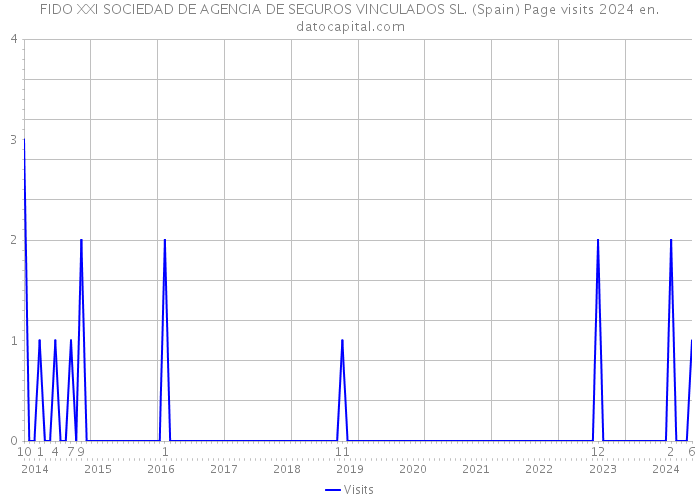 FIDO XXI SOCIEDAD DE AGENCIA DE SEGUROS VINCULADOS SL. (Spain) Page visits 2024 