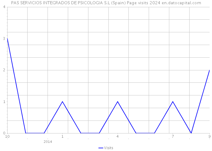 PAS SERVICIOS INTEGRADOS DE PSICOLOGIA S.L (Spain) Page visits 2024 