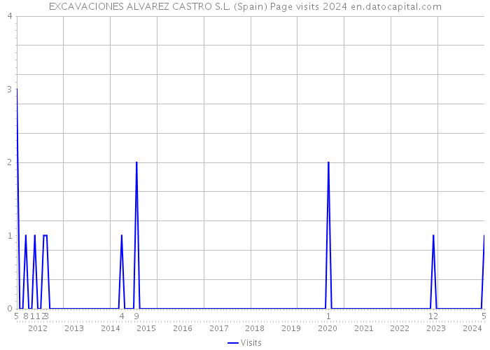 EXCAVACIONES ALVAREZ CASTRO S.L. (Spain) Page visits 2024 