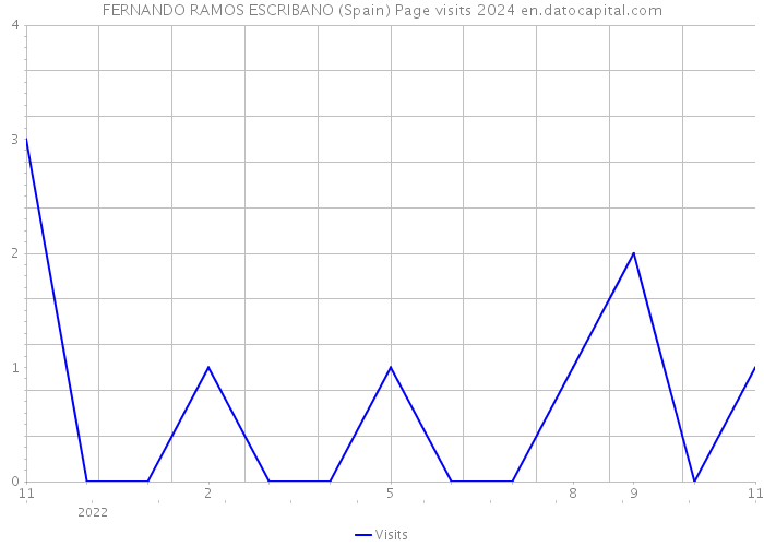 FERNANDO RAMOS ESCRIBANO (Spain) Page visits 2024 