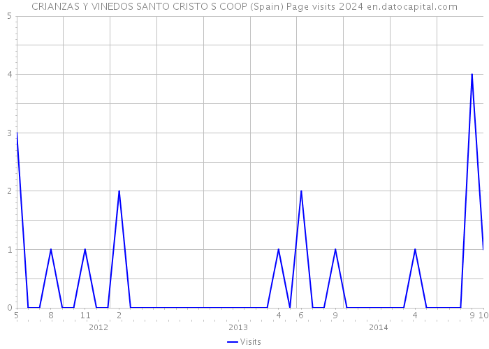 CRIANZAS Y VINEDOS SANTO CRISTO S COOP (Spain) Page visits 2024 