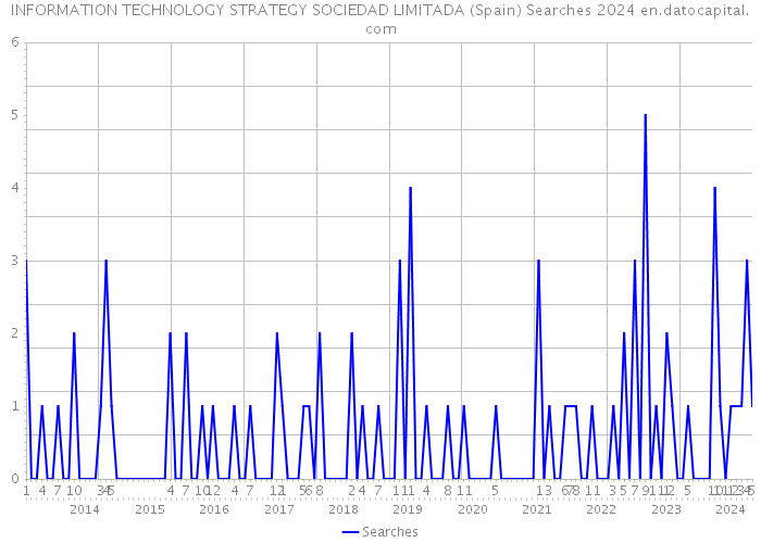 INFORMATION TECHNOLOGY STRATEGY SOCIEDAD LIMITADA (Spain) Searches 2024 