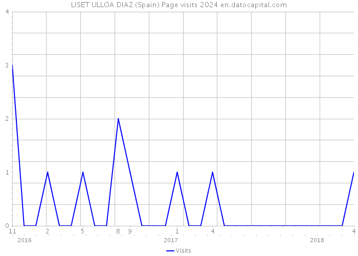 LISET ULLOA DIAZ (Spain) Page visits 2024 