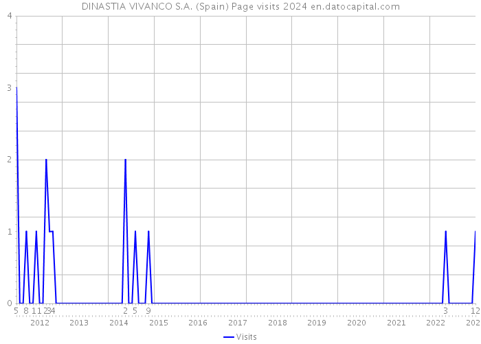 DINASTIA VIVANCO S.A. (Spain) Page visits 2024 