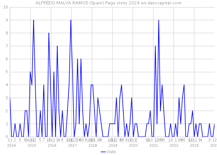 ALFREDO MALVA RAMOS (Spain) Page visits 2024 