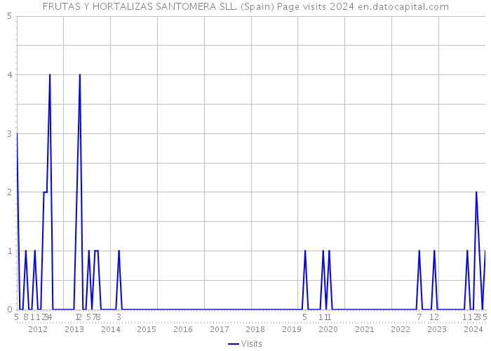 FRUTAS Y HORTALIZAS SANTOMERA SLL. (Spain) Page visits 2024 