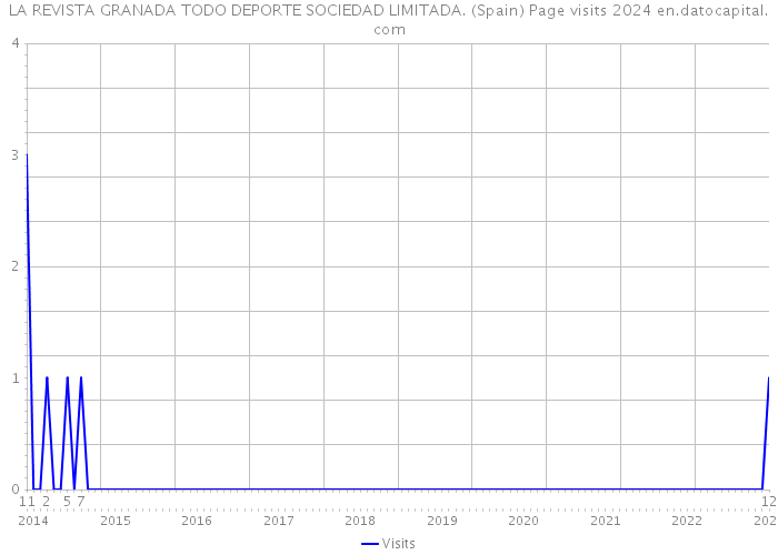 LA REVISTA GRANADA TODO DEPORTE SOCIEDAD LIMITADA. (Spain) Page visits 2024 