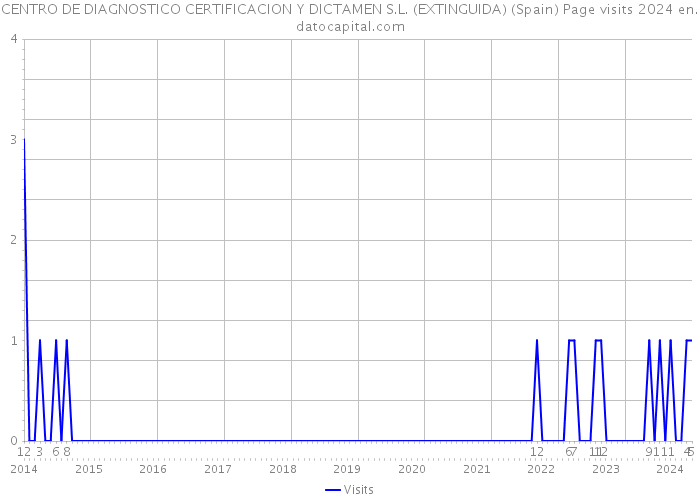 CENTRO DE DIAGNOSTICO CERTIFICACION Y DICTAMEN S.L. (EXTINGUIDA) (Spain) Page visits 2024 