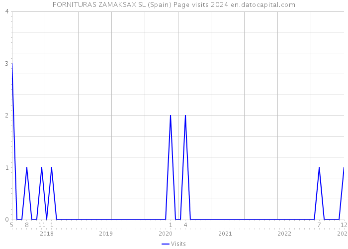 FORNITURAS ZAMAKSAX SL (Spain) Page visits 2024 