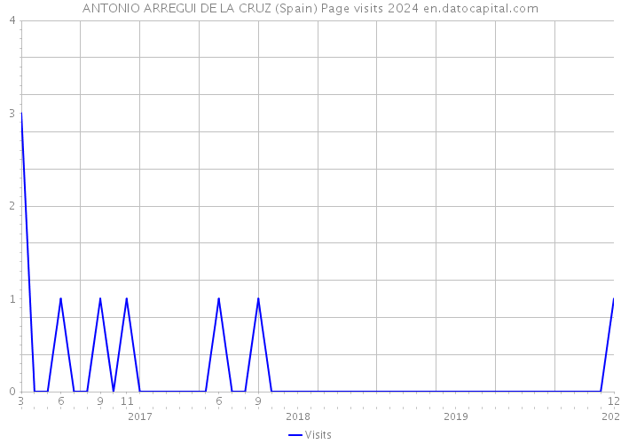 ANTONIO ARREGUI DE LA CRUZ (Spain) Page visits 2024 