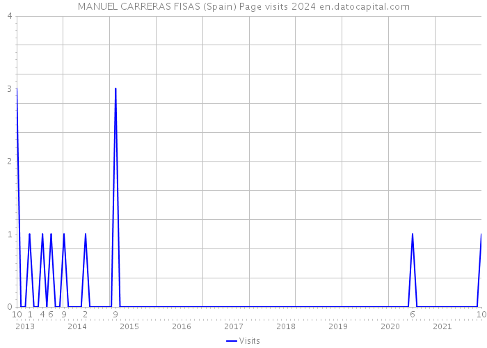 MANUEL CARRERAS FISAS (Spain) Page visits 2024 