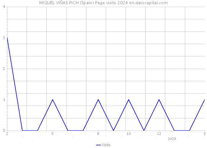 MIQUEL VIÑAS PICH (Spain) Page visits 2024 