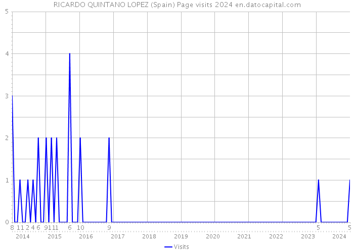 RICARDO QUINTANO LOPEZ (Spain) Page visits 2024 